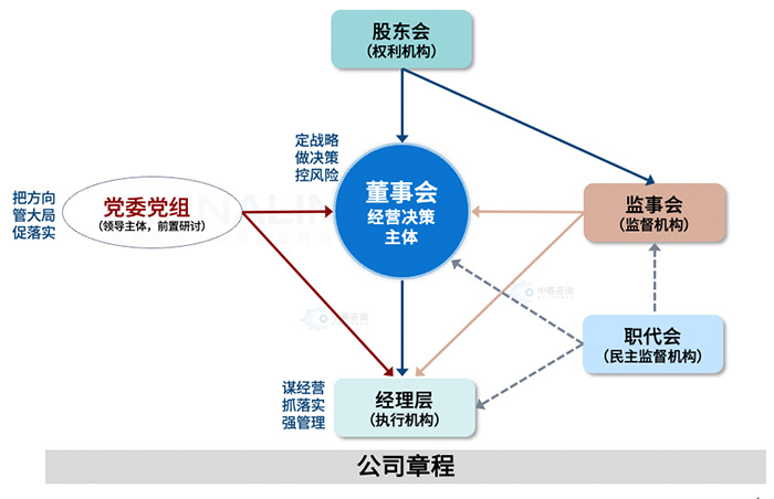 國(guó)有(yǒu)企業法人治理(lǐ)體(tǐ)系